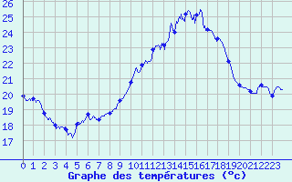 Courbe de tempratures pour Ile du Levant (83)