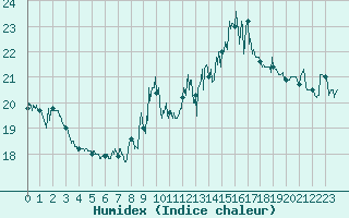 Courbe de l'humidex pour Cap Bar (66)