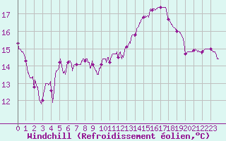 Courbe du refroidissement olien pour Colmar (68)