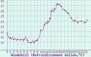 Courbe du refroidissement olien pour Deauville (14)