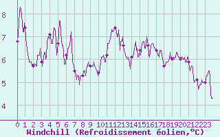 Courbe du refroidissement olien pour Alenon (61)