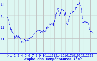 Courbe de tempratures pour Saint-Brieuc (22)