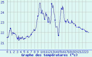 Courbe de tempratures pour Porquerolles (83)