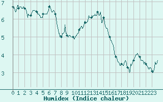 Courbe de l'humidex pour Ile d'Yeu - Saint-Sauveur (85)