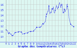 Courbe de tempratures pour Chateaumeillant (18)