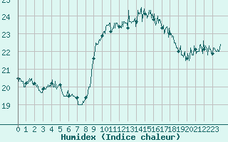 Courbe de l'humidex pour Cap Pertusato (2A)