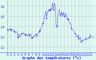 Courbe de tempratures pour Ile de Batz (29)