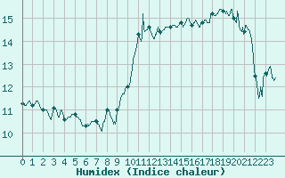 Courbe de l'humidex pour Ile Rousse (2B)