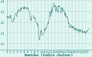 Courbe de l'humidex pour Ploudalmezeau (29)