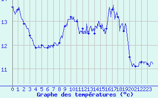 Courbe de tempratures pour Camaret (29)