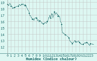 Courbe de l'humidex pour Avord (18)