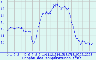 Courbe de tempratures pour Cap Pertusato (2A)