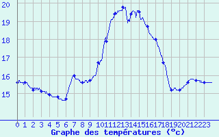 Courbe de tempratures pour Vannes-Sn (56)