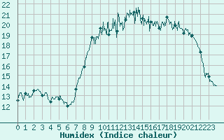 Courbe de l'humidex pour Caen (14)