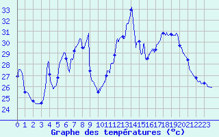 Courbe de tempratures pour Ile Rousse (2B)
