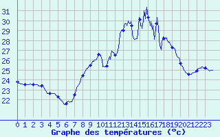 Courbe de tempratures pour Cap Pertusato (2A)