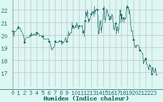 Courbe de l'humidex pour Nice (06)