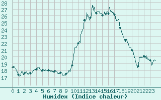 Courbe de l'humidex pour Romorantin (41)