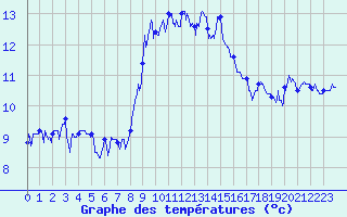 Courbe de tempratures pour Cap Sagro (2B)