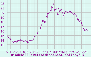 Courbe du refroidissement olien pour Chartres (28)