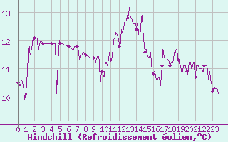 Courbe du refroidissement olien pour Biscarrosse (40)