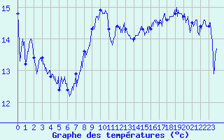 Courbe de tempratures pour Pointe de Chassiron (17)