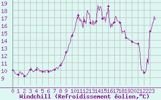 Courbe du refroidissement olien pour Alistro (2B)
