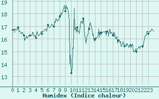 Courbe de l'humidex pour Ajaccio - Campo dell'Oro (2A)