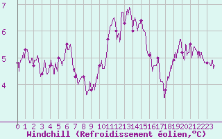 Courbe du refroidissement olien pour Berg (67)