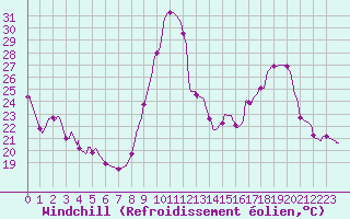 Courbe du refroidissement olien pour Romorantin (41)