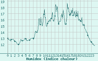 Courbe de l'humidex pour Saint-Mme-le-Tenu (44)