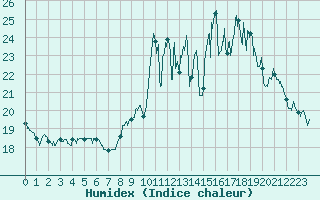 Courbe de l'humidex pour Dax (40)