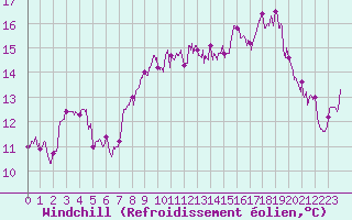 Courbe du refroidissement olien pour Ile Rousse (2B)