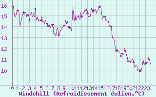 Courbe du refroidissement olien pour Brive-Souillac (19)