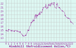 Courbe du refroidissement olien pour Ble / Mulhouse (68)