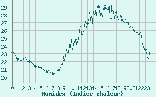 Courbe de l'humidex pour Metz (57)