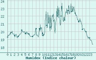 Courbe de l'humidex pour Metz-Nancy-Lorraine (57)