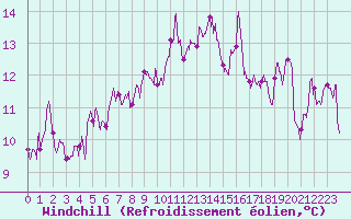 Courbe du refroidissement olien pour Ile Rousse (2B)