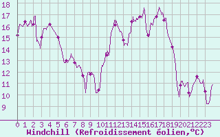 Courbe du refroidissement olien pour Saint-Etienne (42)