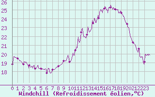 Courbe du refroidissement olien pour Grenoble/St-Etienne-St-Geoirs (38)