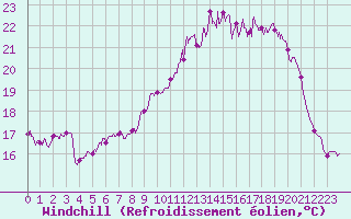 Courbe du refroidissement olien pour Ile d