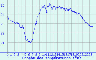 Courbe de tempratures pour Bziers Cap d