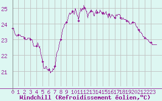 Courbe du refroidissement olien pour Bziers Cap d