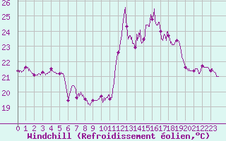 Courbe du refroidissement olien pour Ile du Levant (83)