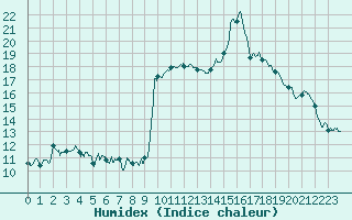 Courbe de l'humidex pour Formigures (66)