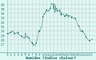 Courbe de l'humidex pour Toulon (83)