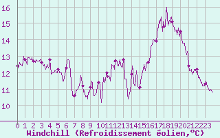 Courbe du refroidissement olien pour Le Houga (32)