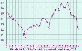 Courbe du refroidissement olien pour Saint-Auban (04)