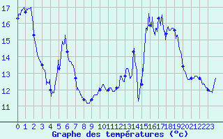 Courbe de tempratures pour Epinal (88)