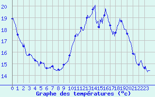 Courbe de tempratures pour Dax (40)